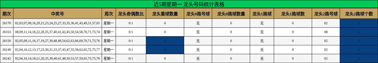 近5期星期一 龙头号码统计表格