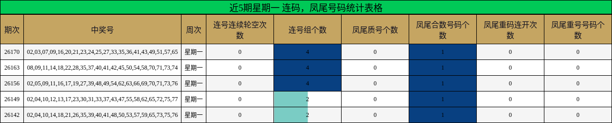 近5期星期一 连码,凤尾号码统计表格