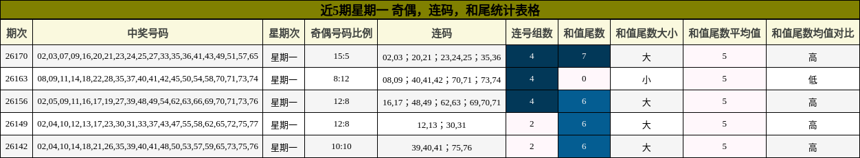 近5期星期一 奇偶，连码，和尾统计表格