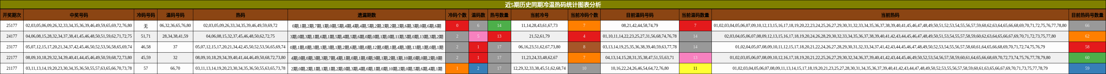 近5期历史同期冷温热码统计图表分析