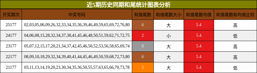近5期历史同期和尾统计图表分析