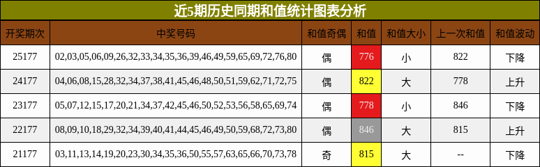 近5期历史同期和值统计图表分析