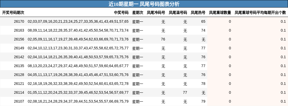近10期星期一 凤尾号码图表分析