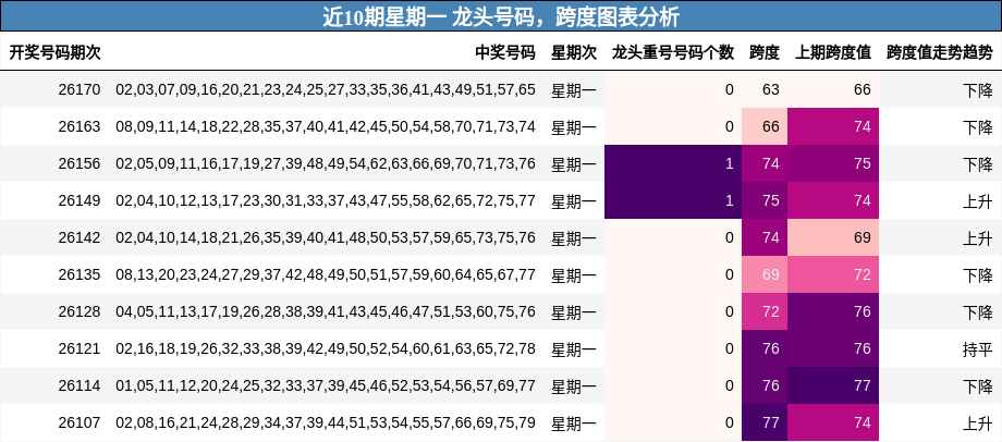 近10期星期一 龙头号码,跨度图表分析