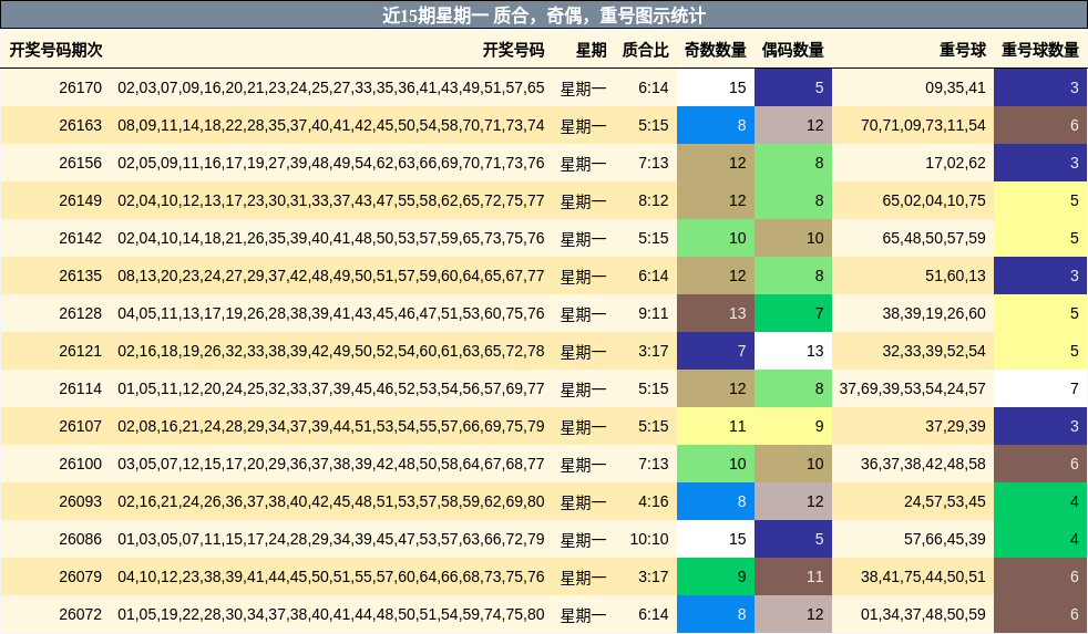 近15期星期一 质合,奇偶,重号图示统计