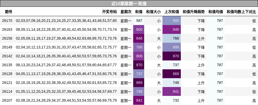 和值分析