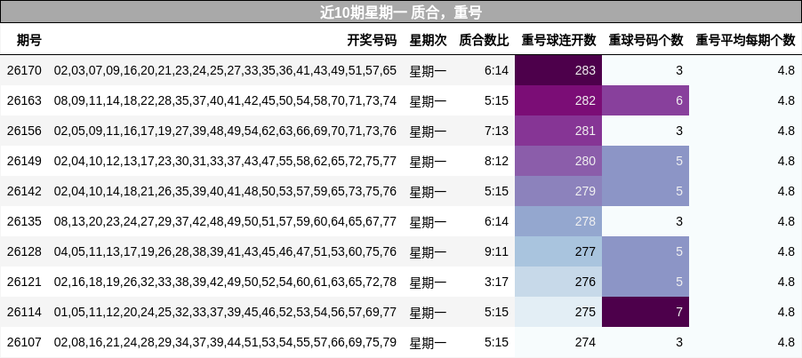 质合分析,重号分析