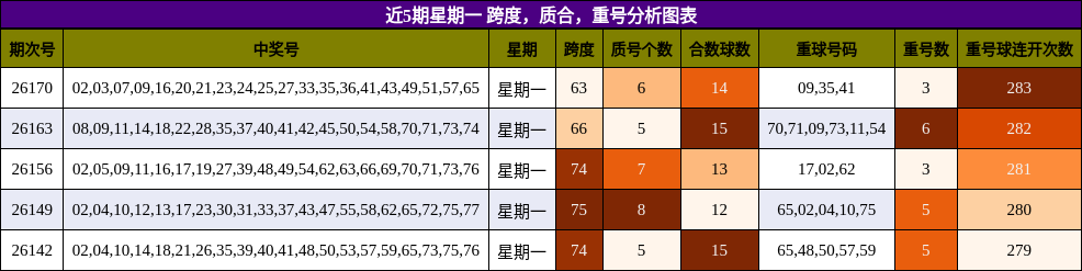 近5期星期一 跨度，质合，重号分析图表