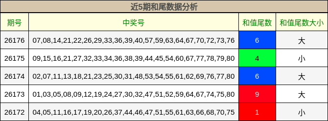 近5期和尾数据分析