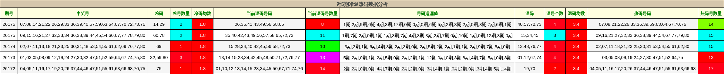 近5期冷温热码数据分析
