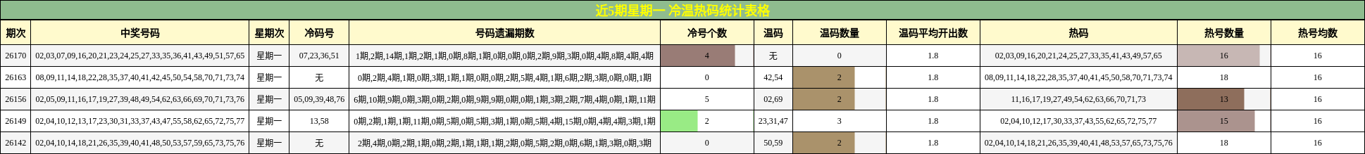 近5期星期一 冷温热码统计表格