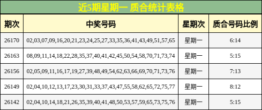 近5期星期一 质合统计表格