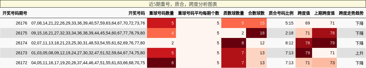 重号分析,质合分析,跨度分析