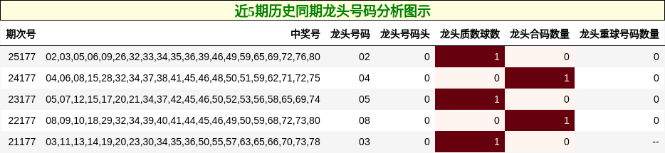 龙头号码分析