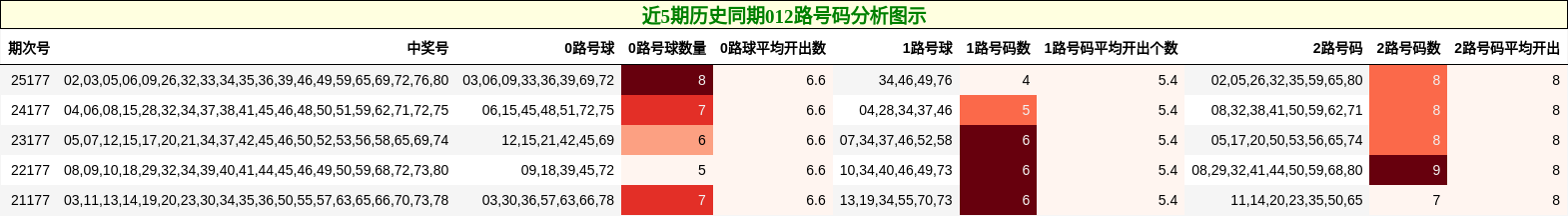 012路号码分析