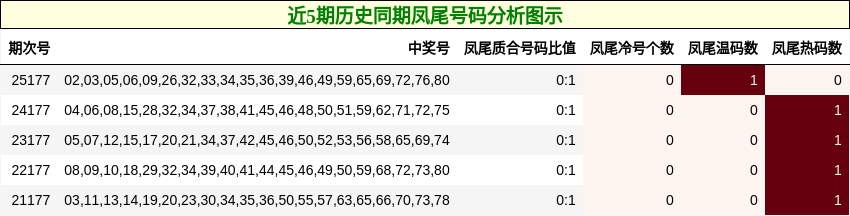 凤尾号码分析