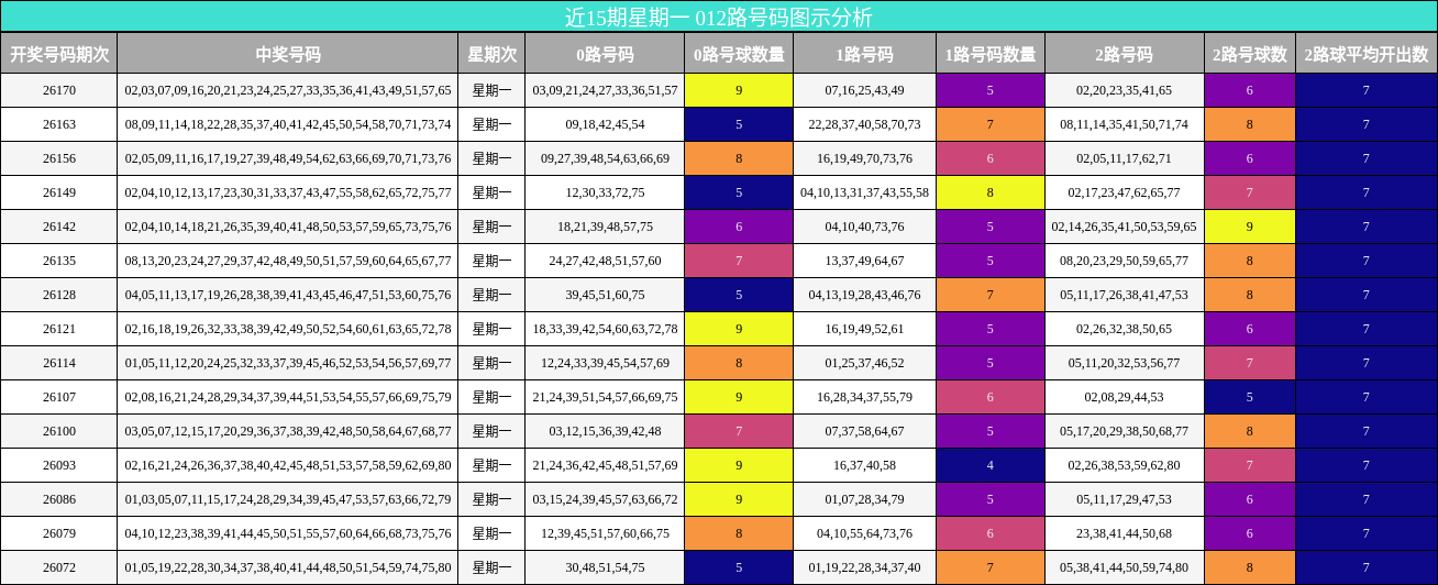 近15期星期一 012路号码图示分析