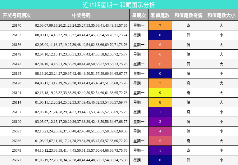 近15期星期一 和尾图示分析