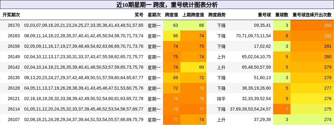 跨度分析,重号分析