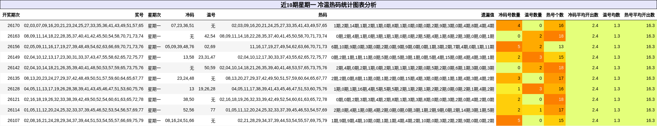 冷温热码分析