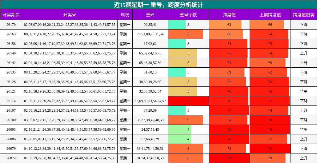 重号分析,跨度分析