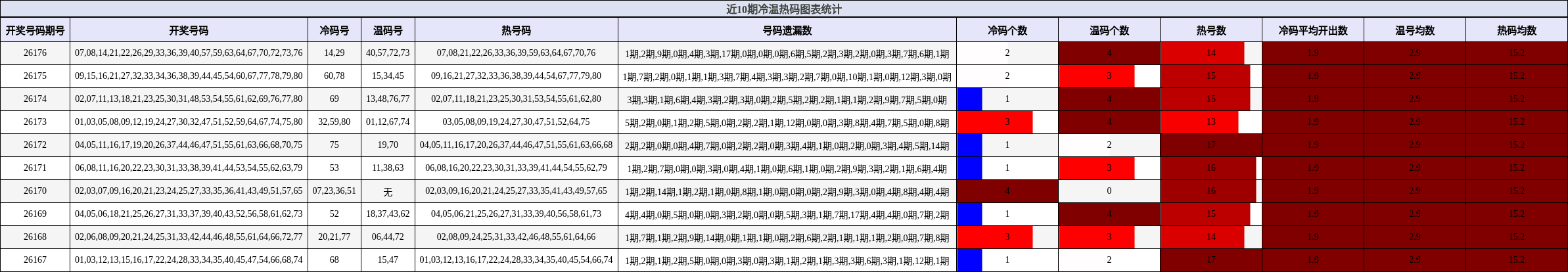 冷温热码分析