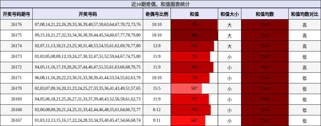 奇偶分析,和值分析