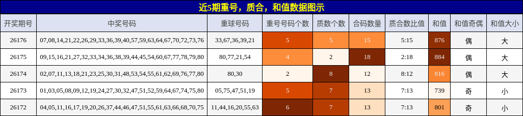 重号分析，质合分析，和值分析