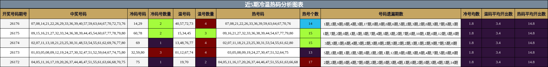 近5期冷温热码分析图表