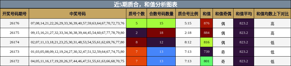 近5期质合与和值分析图表