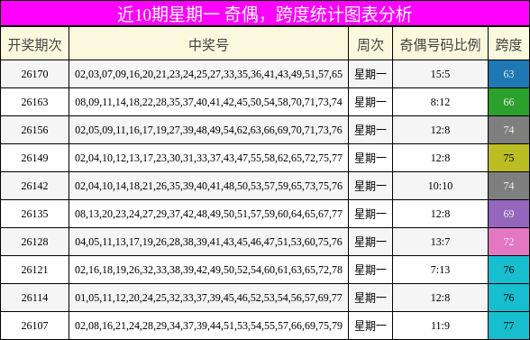 奇偶分析,跨度分析