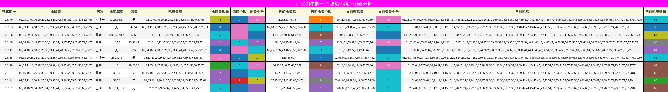 冷温热码分析