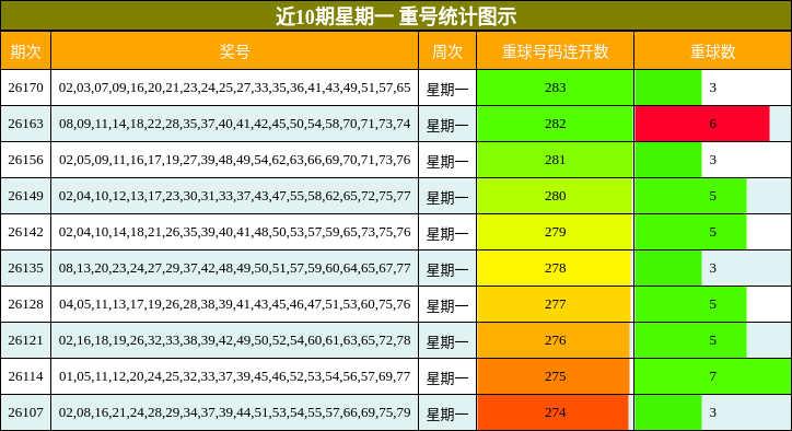 近10期星期一 重号统计图示