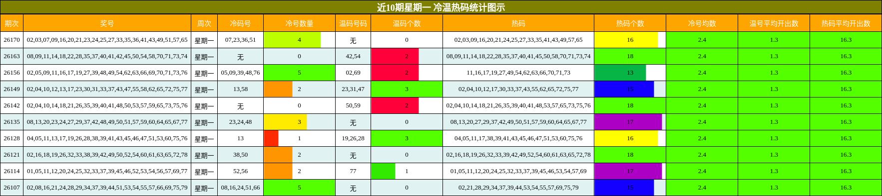 近10期星期一 冷温热码统计图示