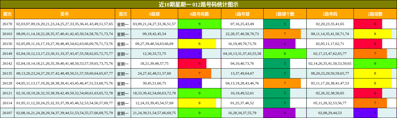近10期星期一 012路号码统计图示