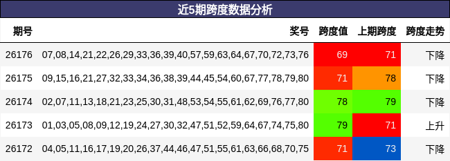 近5期跨度数据分析