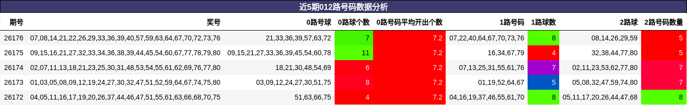 近5期012路号码数据分析