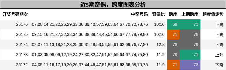 奇偶分析,跨度分析