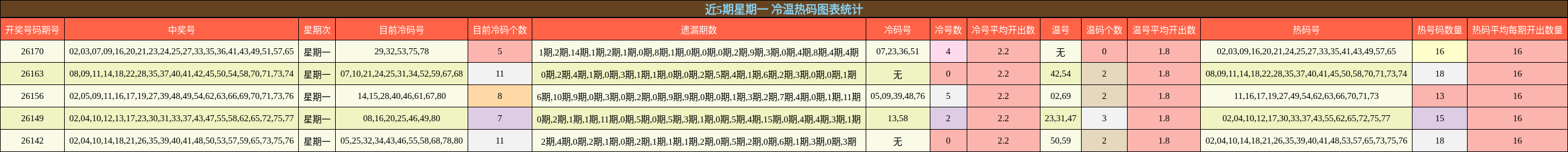 近5期星期一 冷温热码图表统计