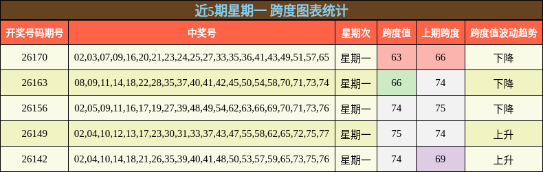 近5期星期一 跨度图表统计