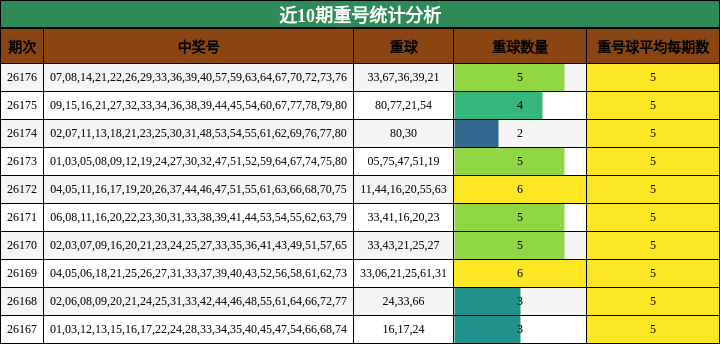 近10期重号统计分析