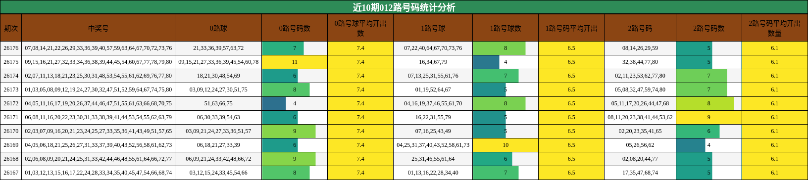 近10期012路号码统计分析