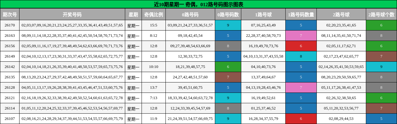 奇偶分析，012路号码分析
