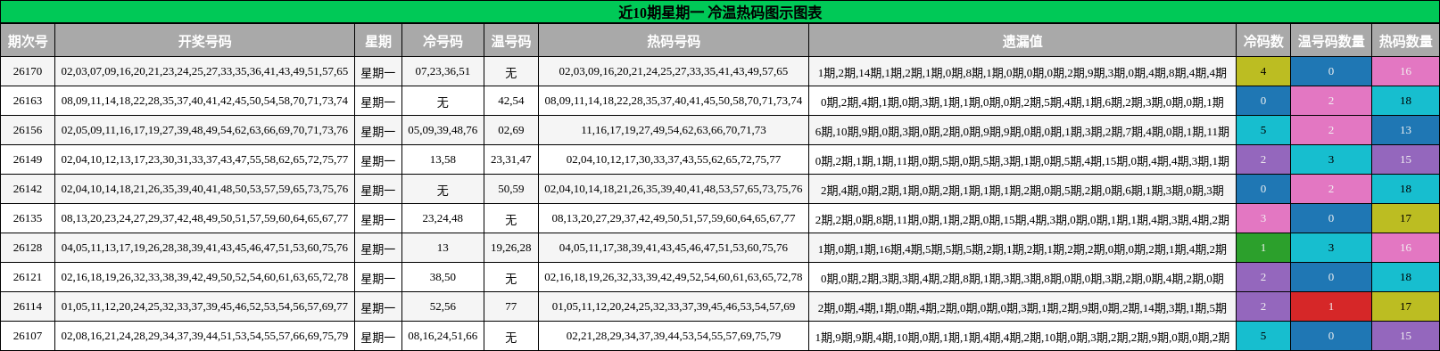 冷温热码分析