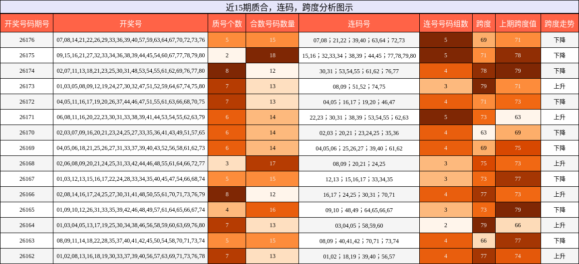 质合分析,连码分析,跨度分析