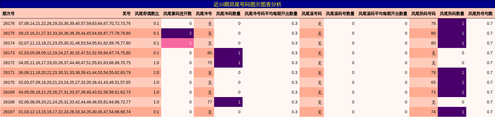 凤尾号码分析
