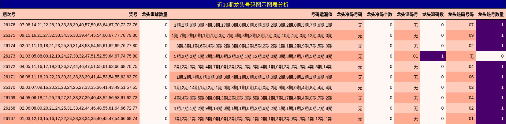 龙头号码分析