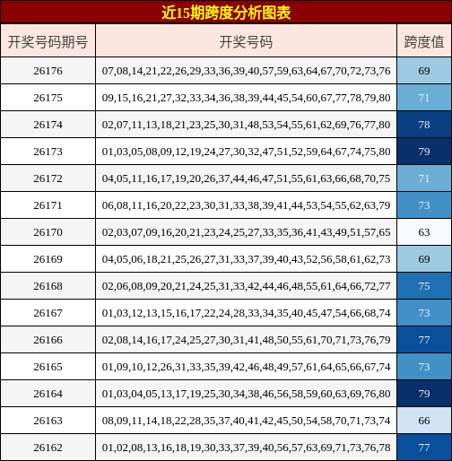近15期跨度分析图表