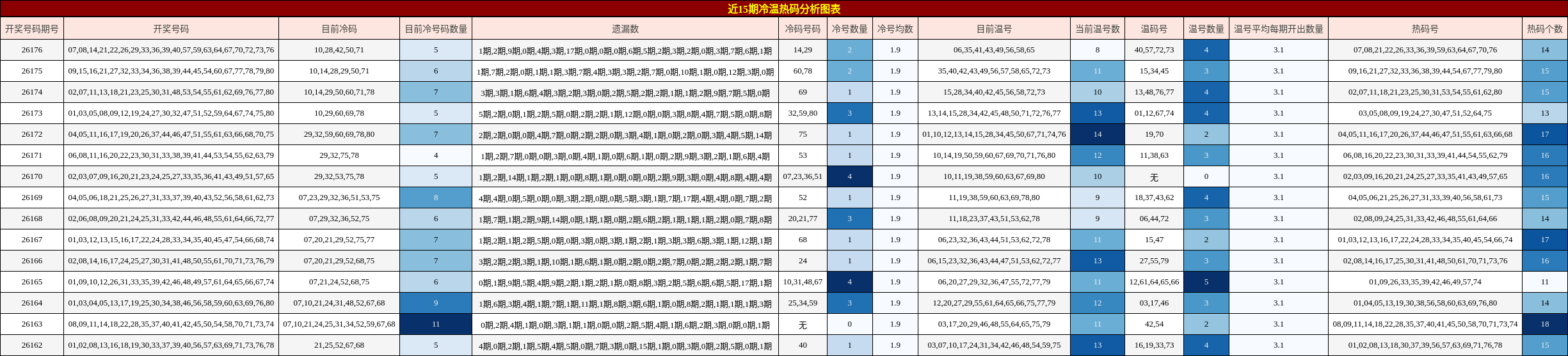 近15期冷温热码分析图表