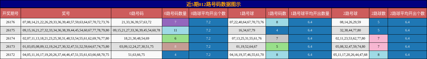 012路号码分析